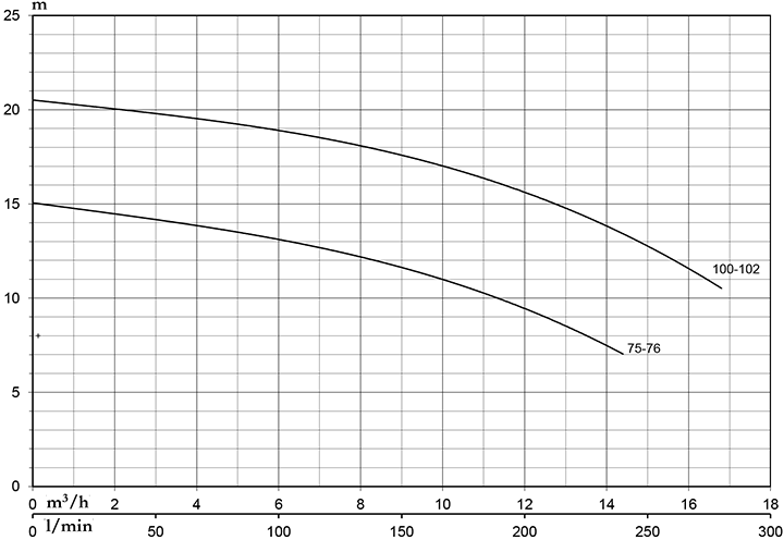 Máy bơm ly tâm Pentax CRT 100 (3 pha - 750W - Italy)