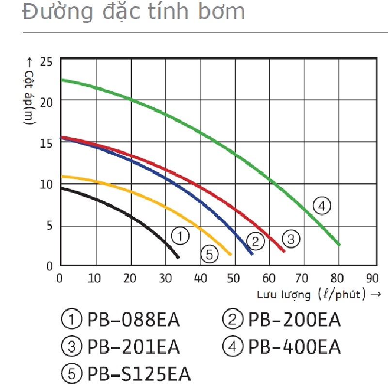 Máy bơm tăng áp điện tử Wilo PB 201 EA (200w) - Nhập khẩu nguyên chiếc Hàn Quốc