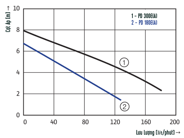 Máy bơm nước thả chìm Wilo PD - 300E - Không phao (300W) - Nhập khẩu Hàn Quốc