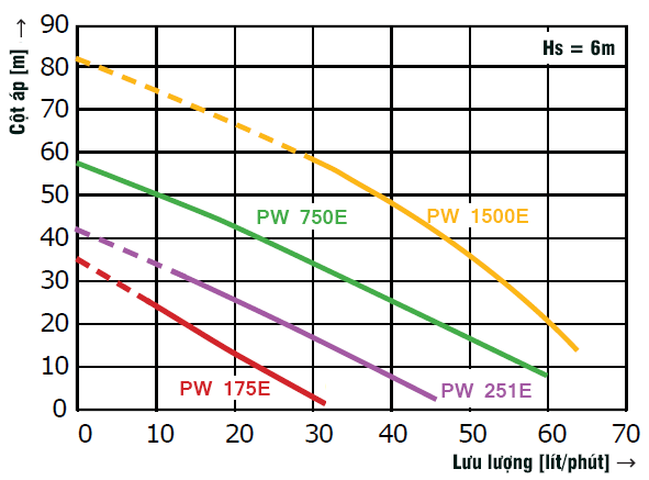 Máy bơm nước hút chân không đẩy cao WiLo PW-750E (750W - nhập khẩu Hàn Quốc)