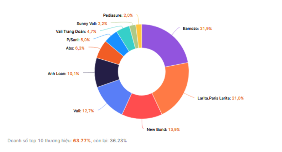 Bamozo chiếm 21.9% thị phần trên Tiktok, theo báo cáo của Metric
