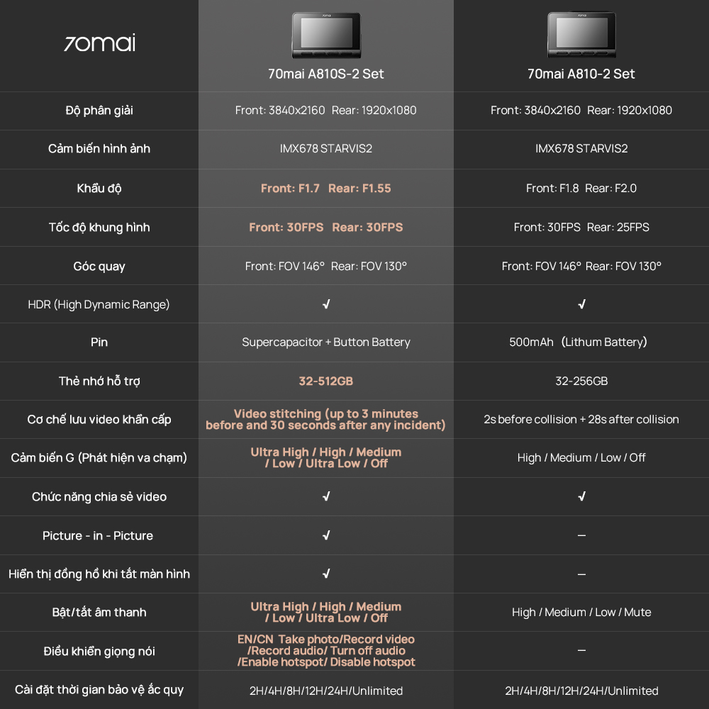 Camera hành trình 70MAI A810