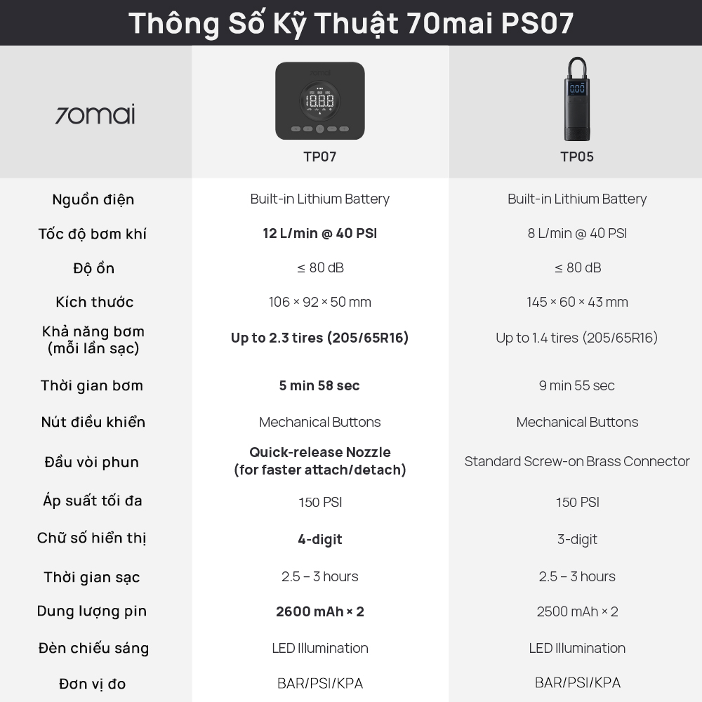 Bơm lốp ô tô 70mai TP07