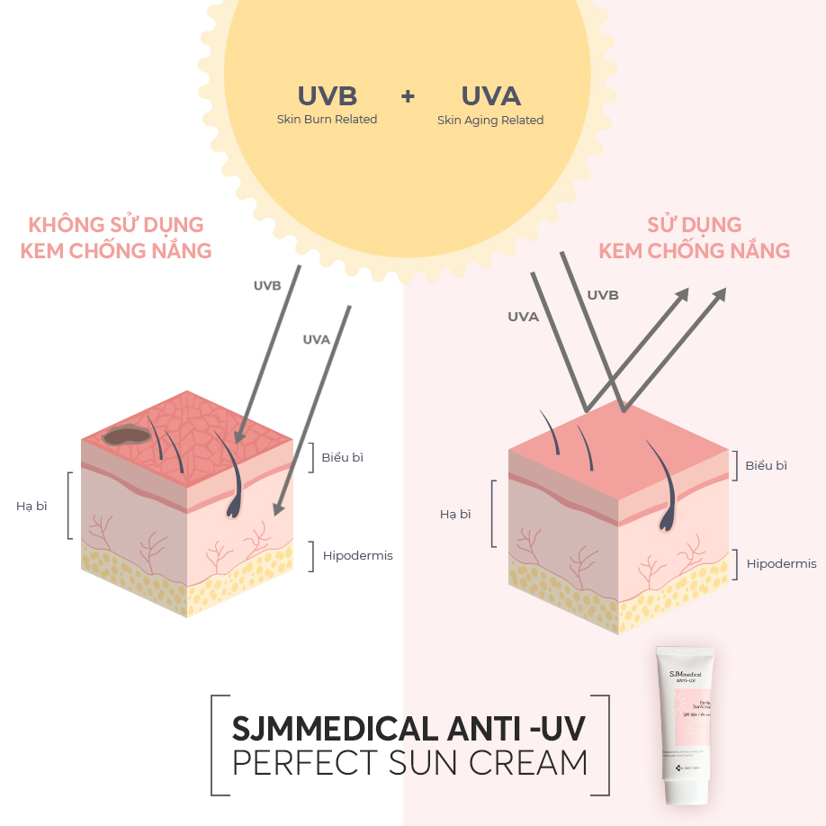 KEM CHỐNG NẮNG HÀN QUỐC SJM MEDICAL ANTI UV PERFECT SUNSCREEN 60GR