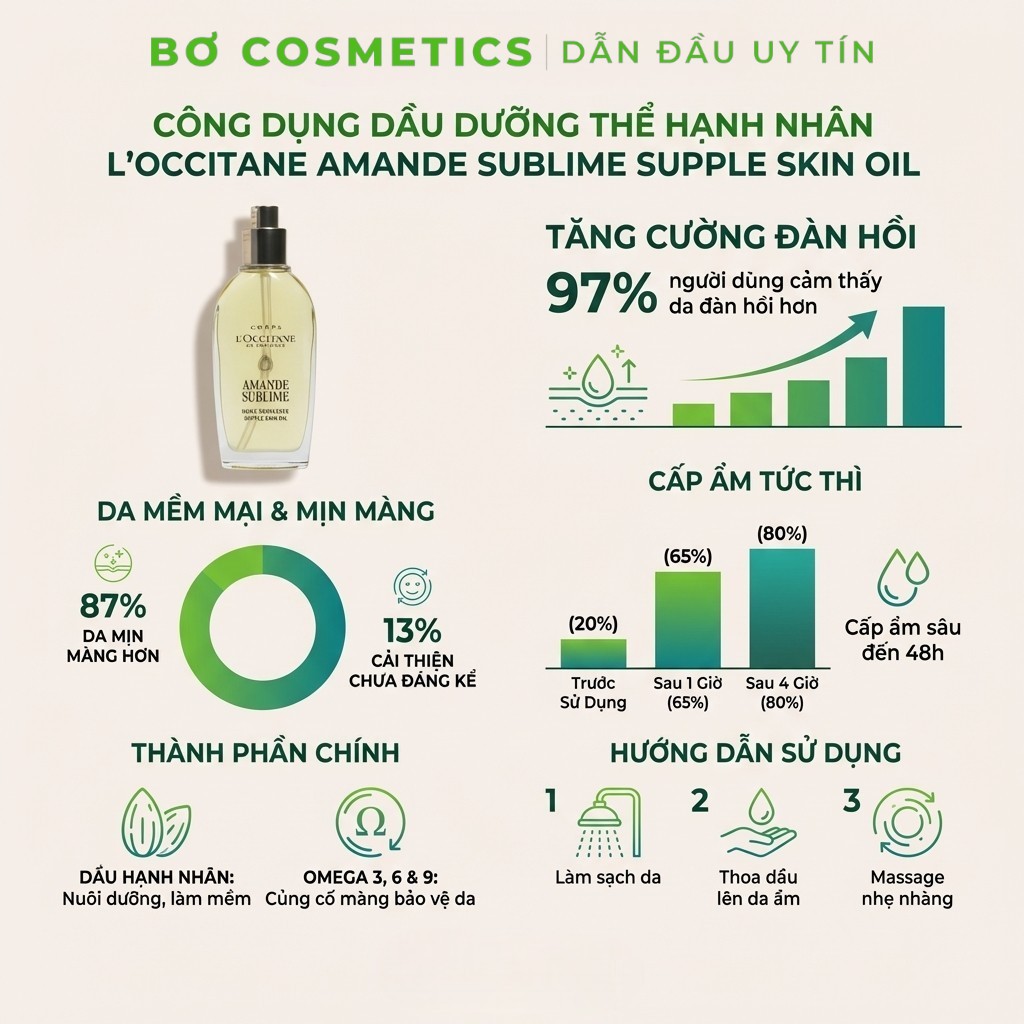 Dầu Dưỡng Thể Hạnh Nhân L'Occitane Amande Sublime Supple Skin Oil 100ml