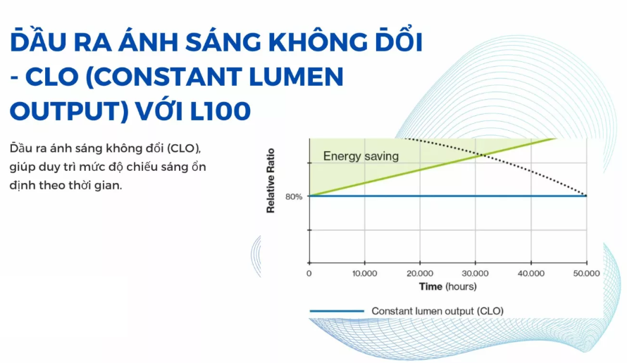 Tính năng CLO của bộ đèn là gì?