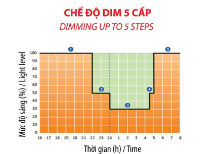 DIMMING- Chế độ không thể thiếu đối với  đèn Led chiếu sáng đô thị