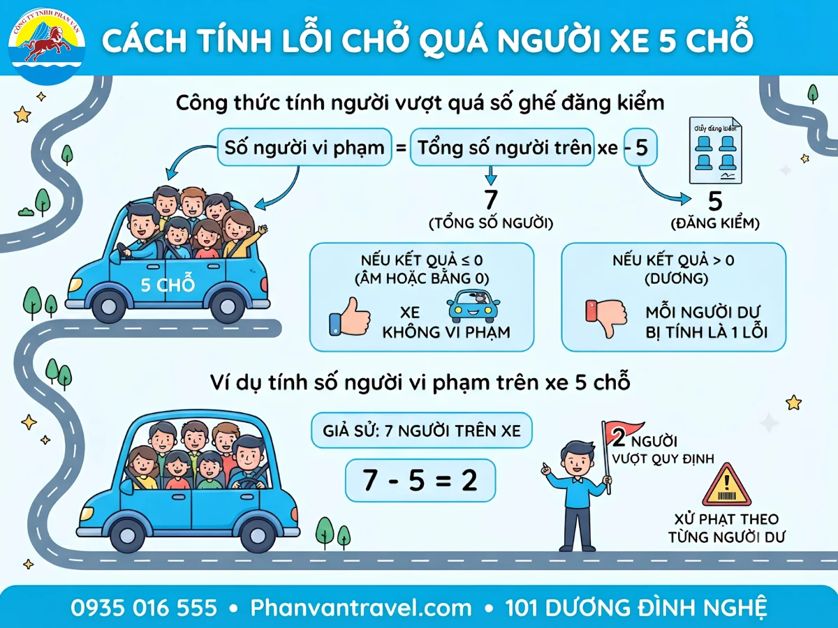 Sơ đồ minh họa công thức tính số người vượt quy định trên xe 5 chỗ