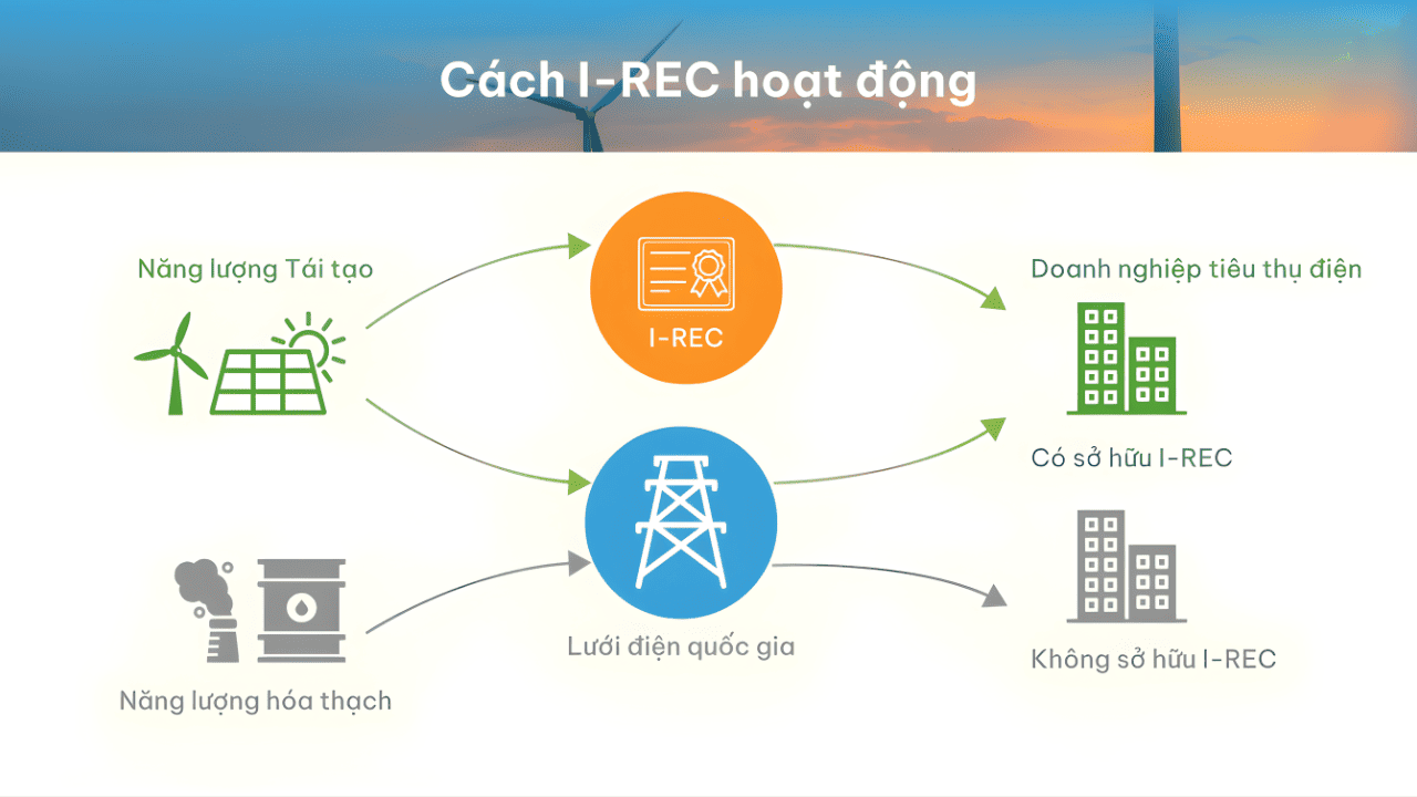 Cơ chế của chứng chỉ I-REC