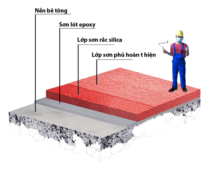 Quy trình thi công sơn lăn 3 lớp