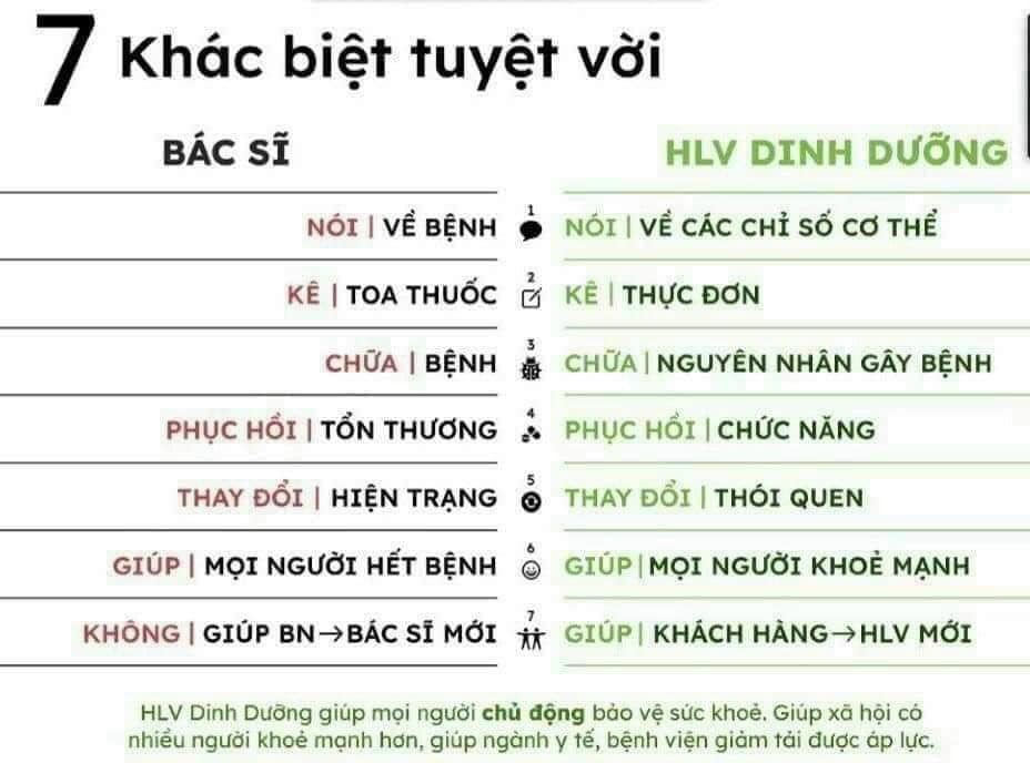 Sự khác nhau giữa nghề dinh dưỡng và học Bác Sĩ