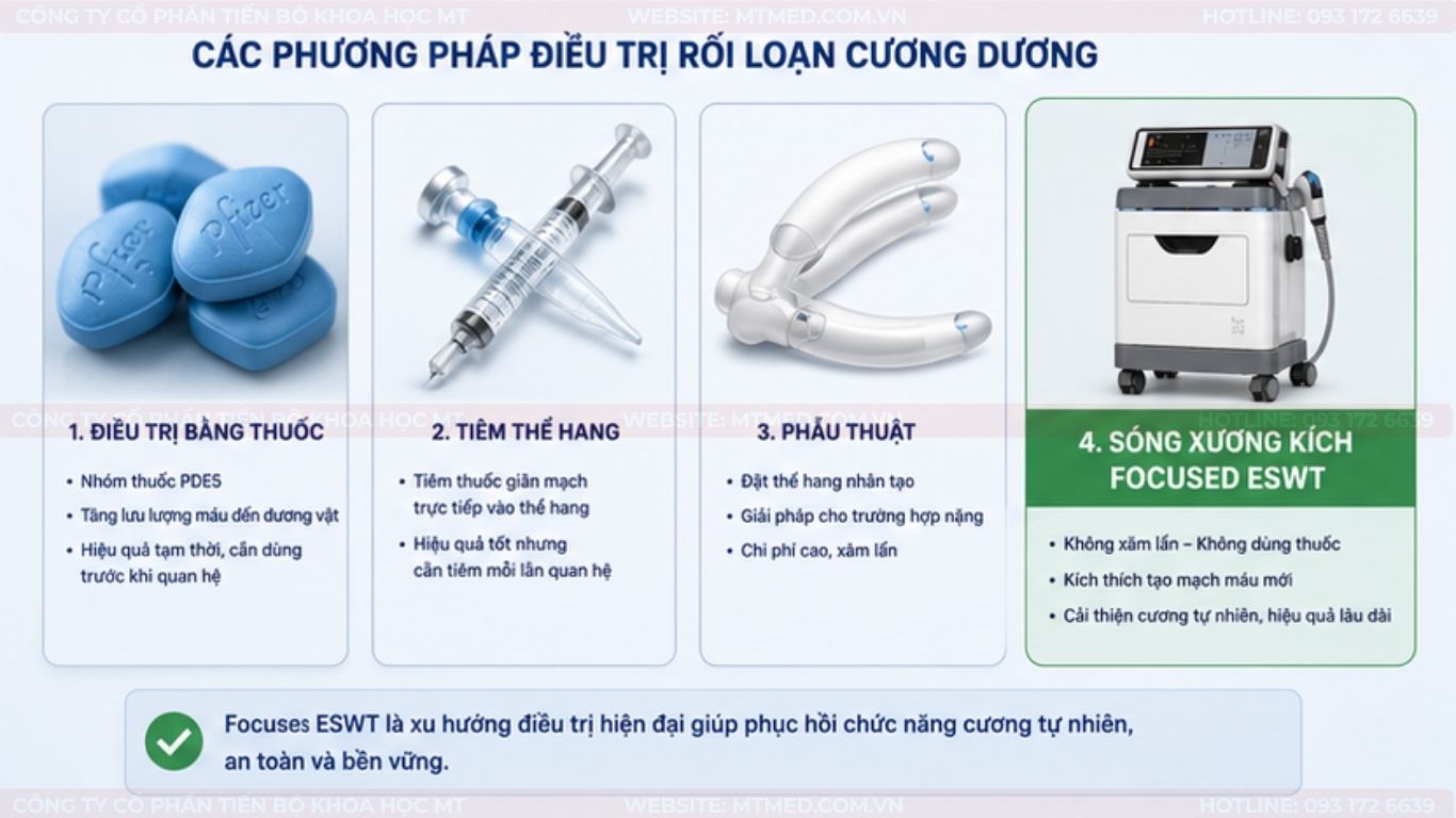 các phương pháp điều trị rối loạn cương dương