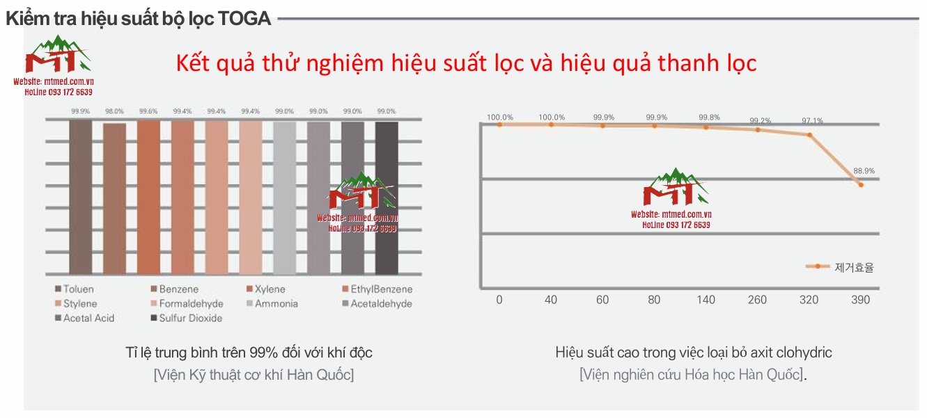 kiểm tra hiệu suất bộ lọc toga