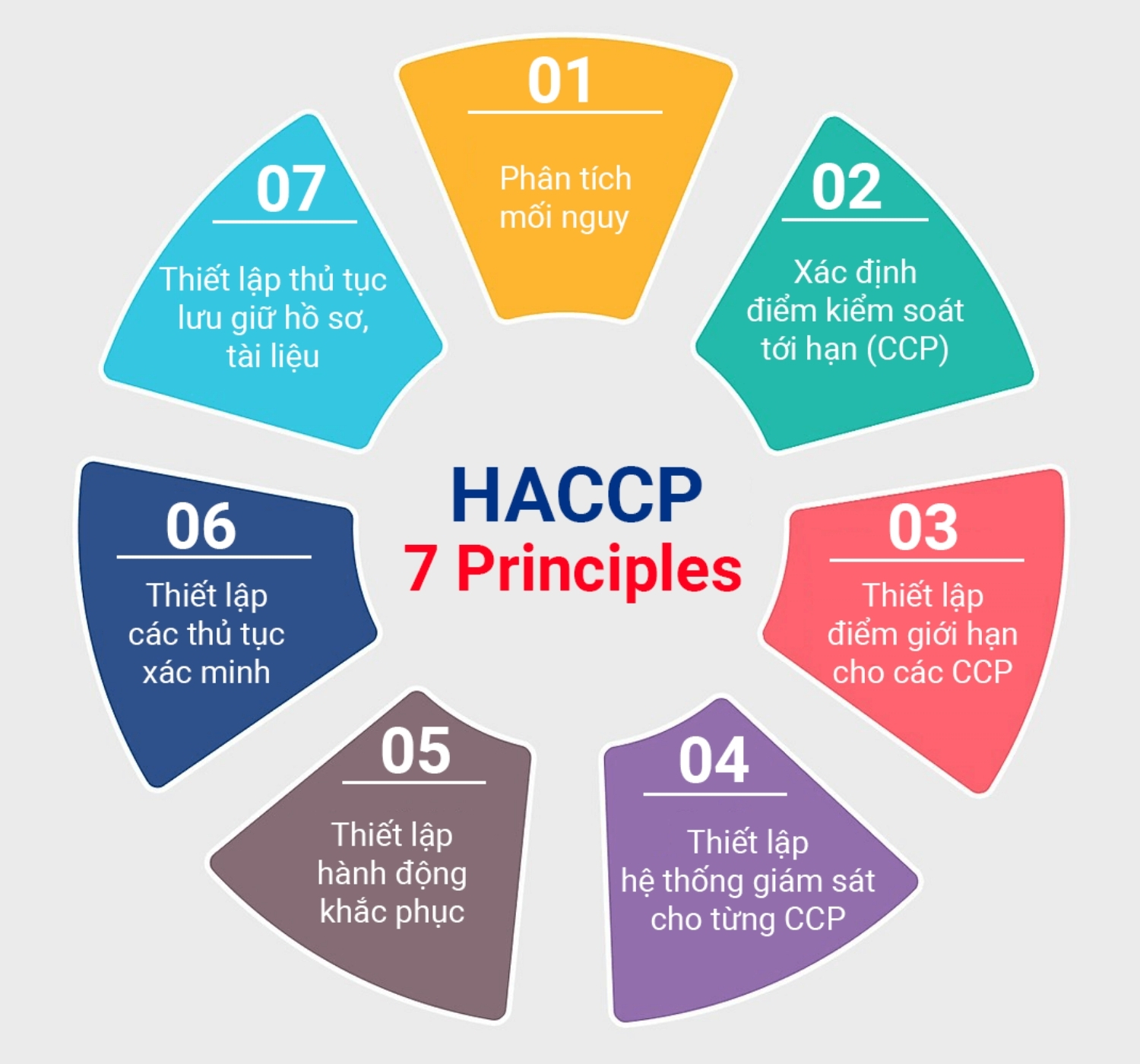 7 nguyên tắc HACCP về an toàn thực phẩm