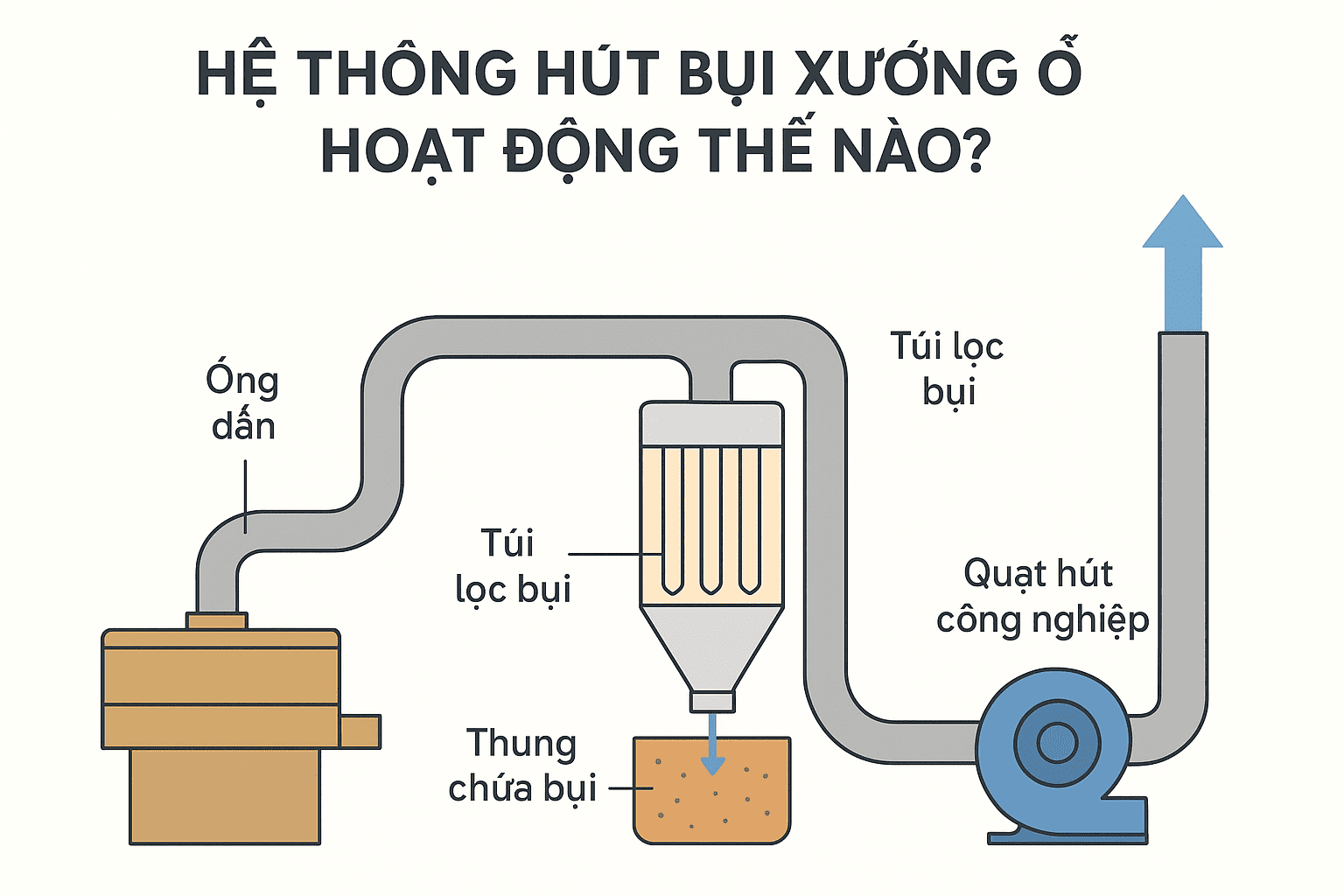 Hệ thống hút bụi xưởng gỗ hoạt động thế nào? Báo giá 2025