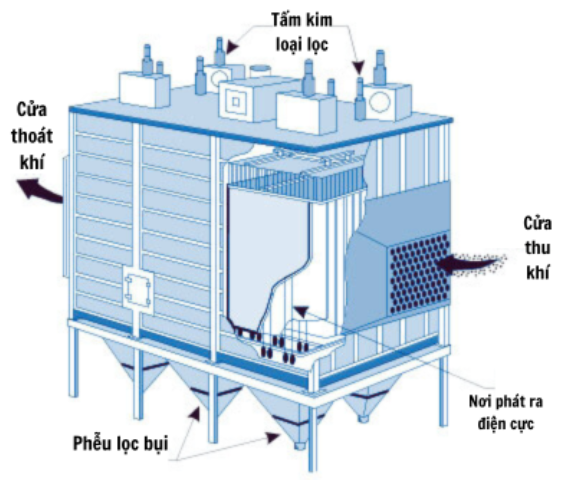 Hệ thống hút bụi nhà xưởng tĩnh điện ESP