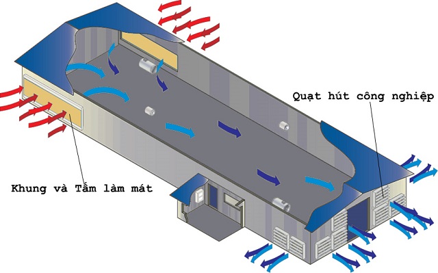 Hệ thống thông gió nhà xưởng giúp cải thiện chất lượng không khí