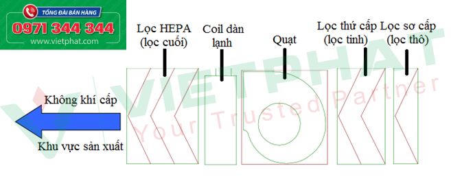 Nguyên lý hoạt động của AHU