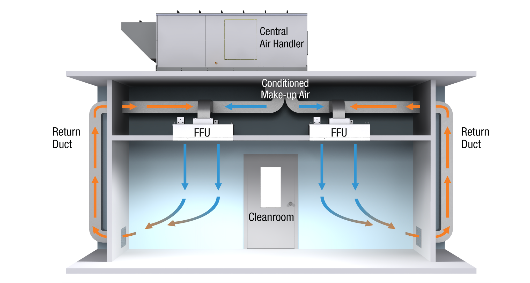 Nhà máy sản xuất FFU (Fan Filter Unit)