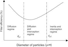 Filter Efficiency (%)