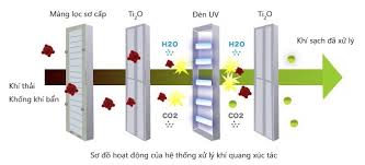 Phin lọc xúc tác quang là gì?