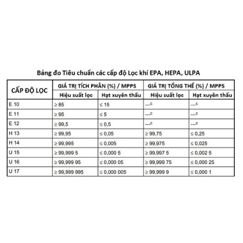 Phân loại bộ lọc HEPA theo tiêu chuẩn EN 1822