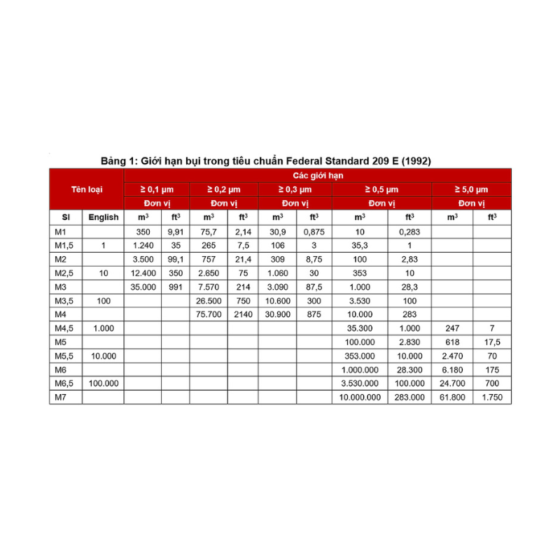 Đánh giá chất lượng phòng sạch