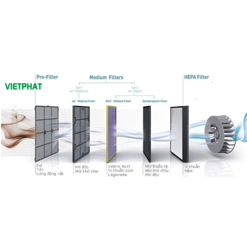 Tăng cường hiệu suất hệ thống với lọc HEPA Việt Phát chất lượng cao