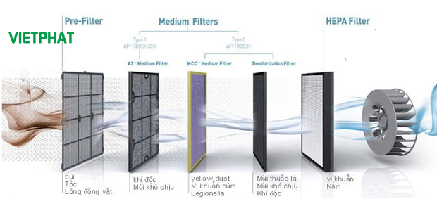 Hộp lọc HEPA filter box dùng cho AHU