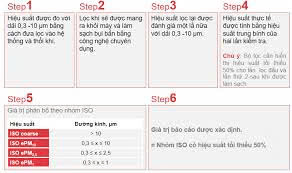 Tiêu chuẩn ISO 16890 là gì