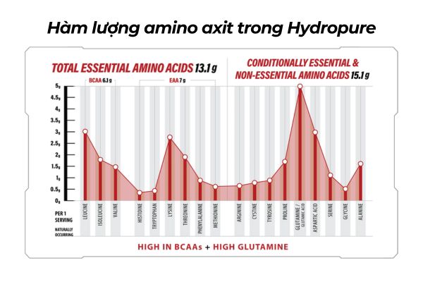 ham-luong-amino-axit-trong-hydropure