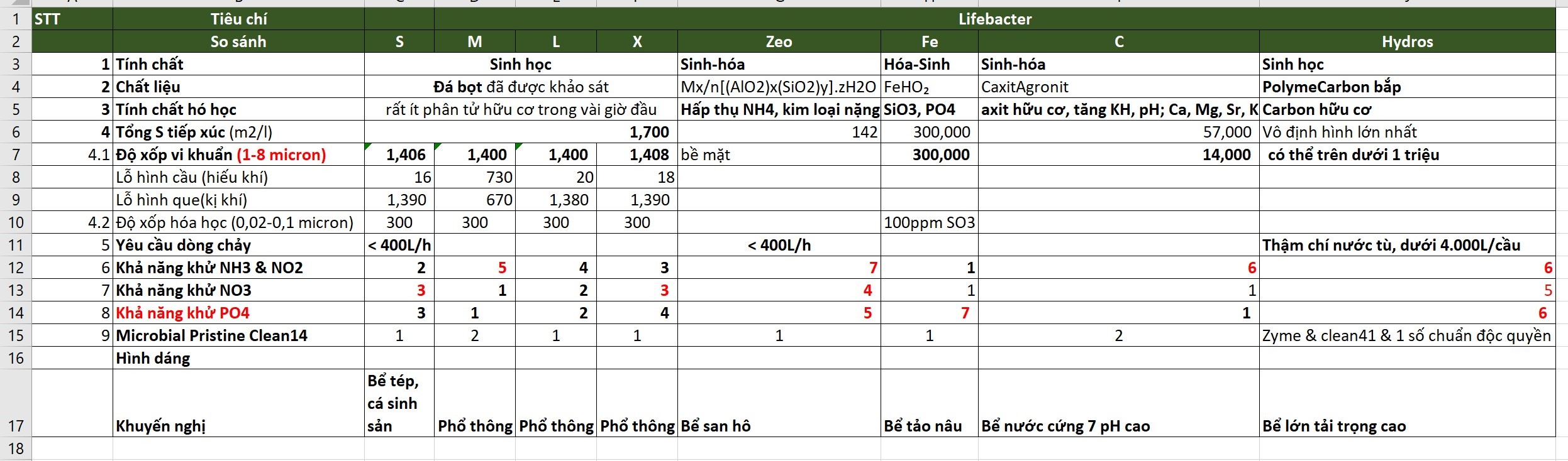 LifeBacter - L - Vật liệu lọc sinh học HỮU DỤNG  NHẤT