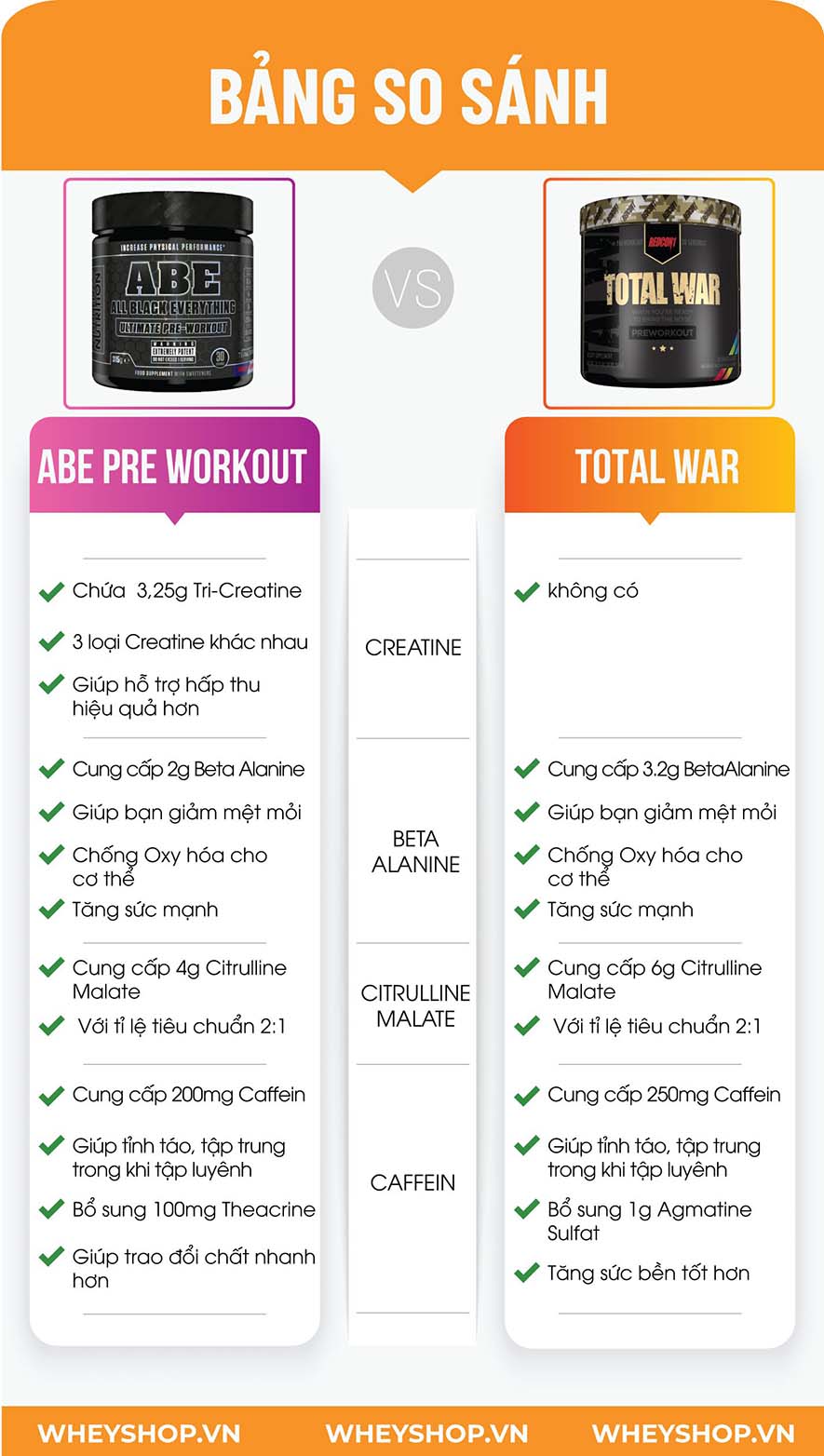 Để giúp bạn tìm cho mình một sản phẩm Pre Workout phù hợp, Wheyshop mời các bạn tìm hiểu nội dung bài viết so sánh ABE Pre Workout và Total War dưới đây nhé!