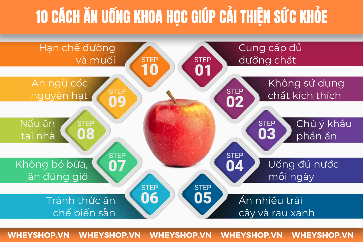 Nếu bạn đang băn khoăn tìm hiểu cách ăn uống khoa học thì hãy cùng WheyShop tham khảo ngay 10 mẹo giúp bạn ăn uống khoa học...