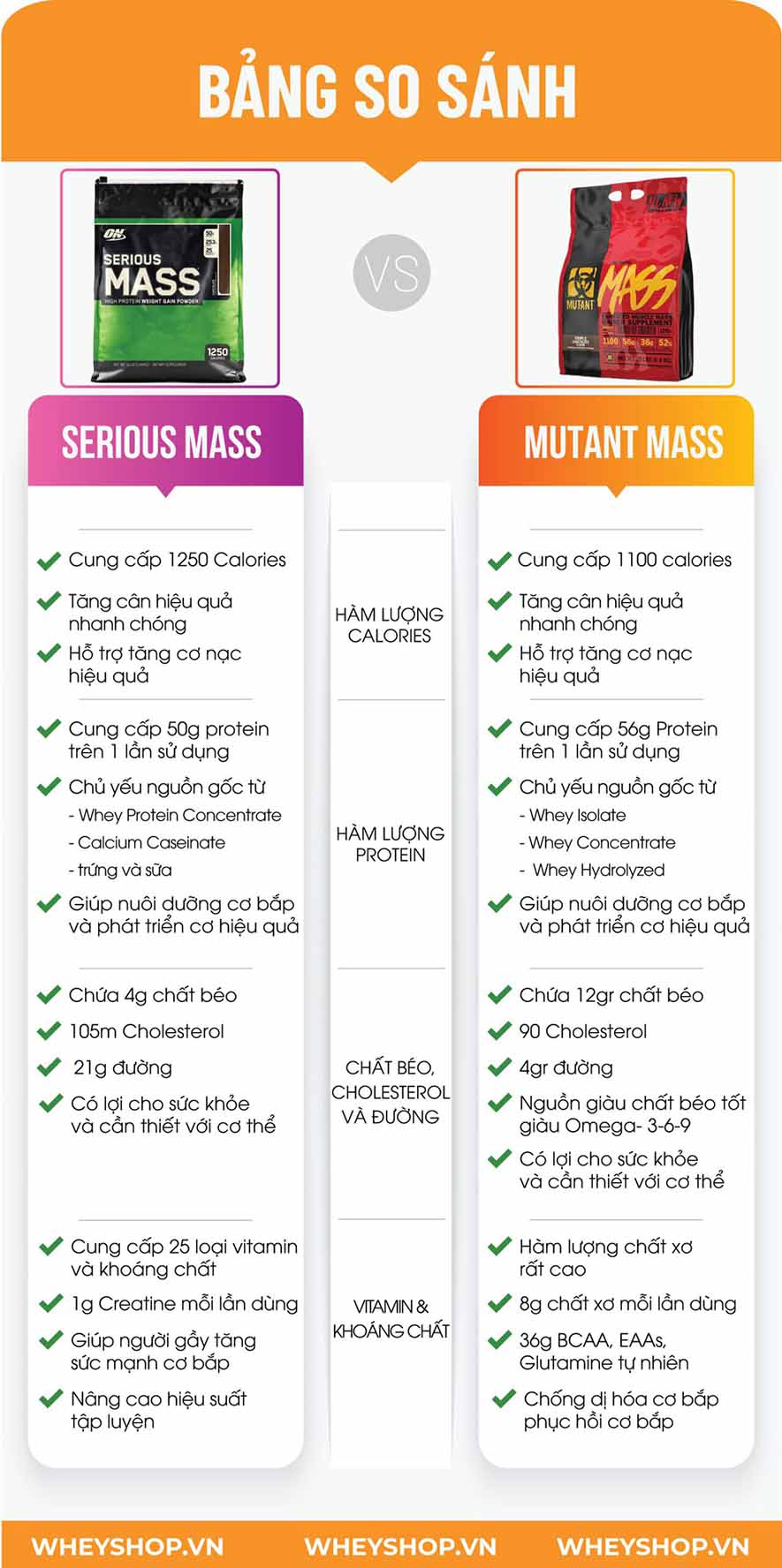 Nếu bạn đang phân vân đánh giá so sánh Mutant Mass và Serious Mass thì hãy tham khảo bài viết của WheyShop sau đây nhé...