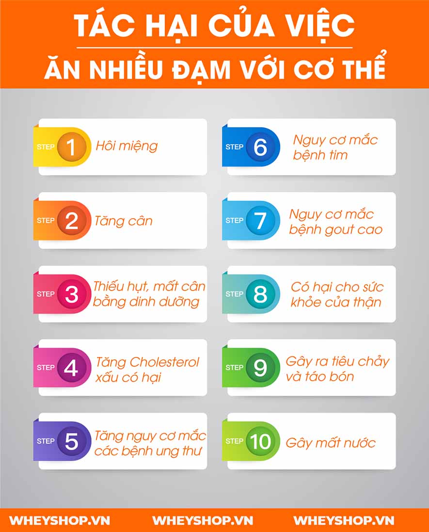 Ăn đạm giúp cơ thể khỏe manh, hỗ trợ phát triển cơ bắp. Tuy nhiên ăn quá nhiều đạm khiến cơ thể gặp nhiều vấn đề. Tìm hiểu ngay 10 tác hại của ăn nhiều đạm...