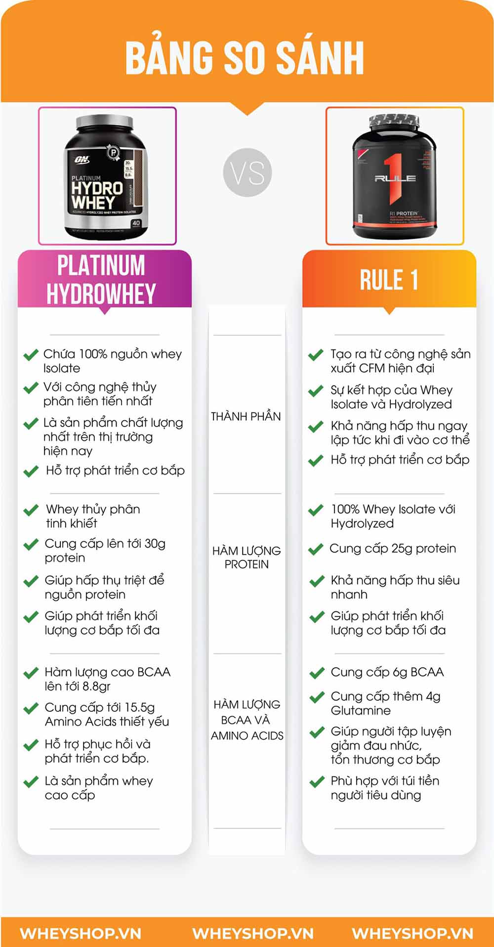 Nội dung bài viết dưới đây là so sánh review về hai sản phẩm Platinum HydroWhey ON và Rule 1 loại nào tốt? Hãy tham khảo và lựa chọn cho mình một sản phổ để...
