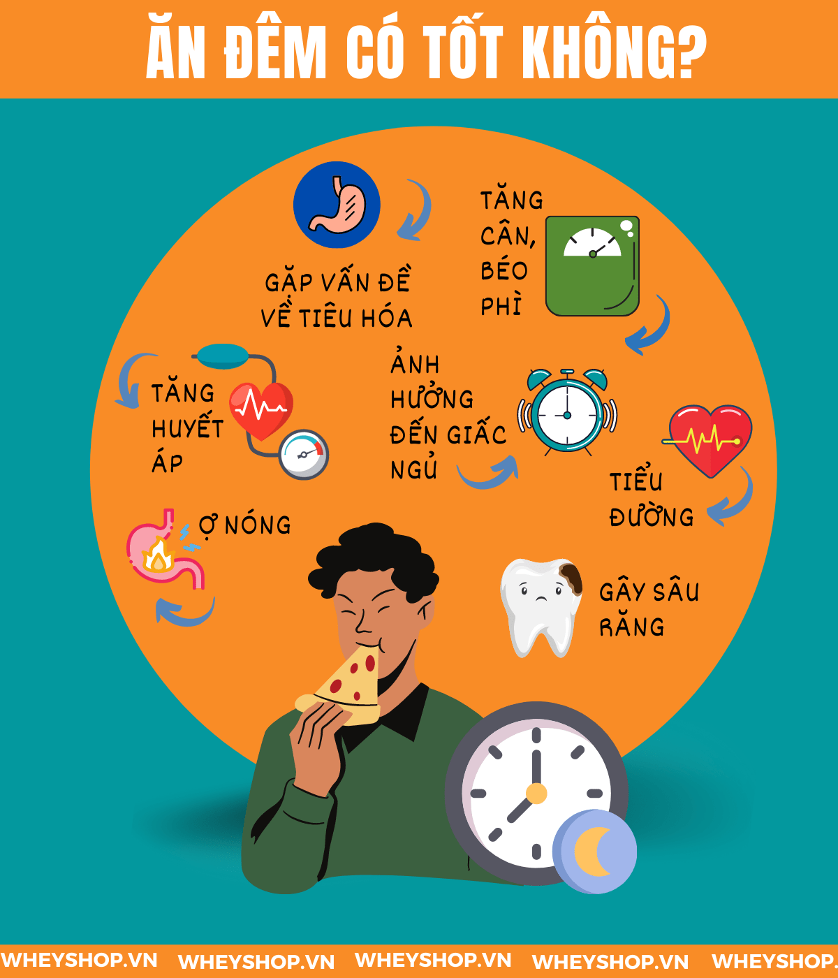 Rất nhiều người có thói quen ăn đêm, tuy nhiên ăn đêm có tốt không? Cùng WheyShop tìm hiểu về tác hại của việc ăn đêm và thực phẩm cần tránh...