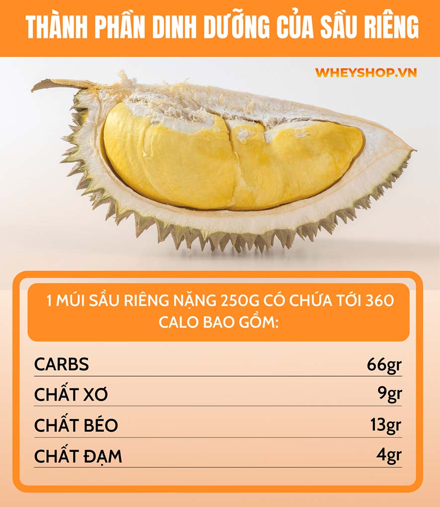 Sầu riêng là loại trái cây được hầu hết mọi người tiêu dùng. Loại quả này có mùi hơi nồng, vị ngọt dịu và chứa nhiều chất béo. Vậy ăn sầu riêng có béo không...