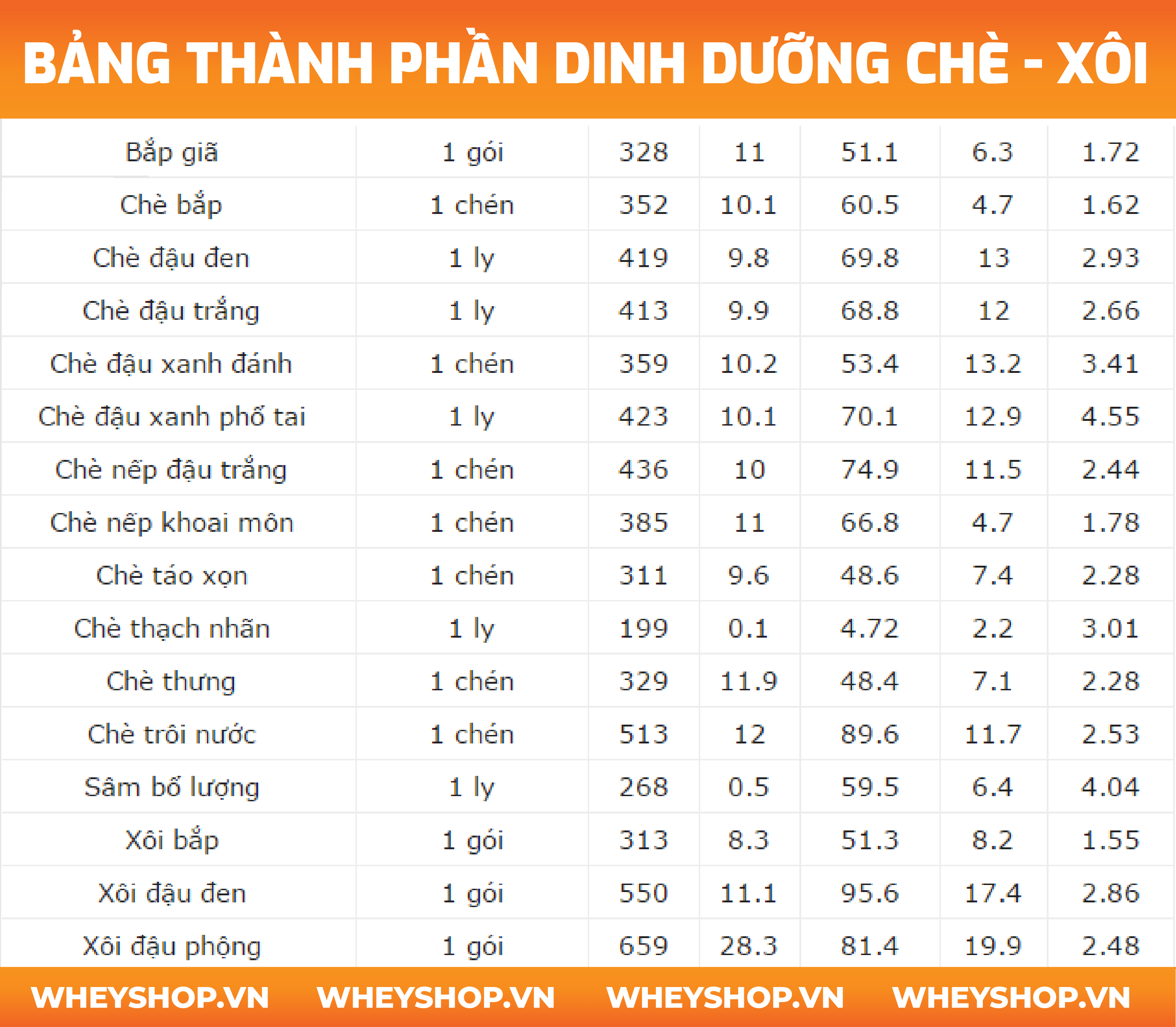 Ít ai để ý tới bảng thành phần dinh dưỡng thực phẩm, thức ăn Việt Nam mà mọi người thường ăn đồ ăn theo yêu thích và thói quen. Với các bạn tập gym thì cần một bảng dinh dưỡng thức ăn để có thể lên thực đơn ăn uống cũng như là giảm cân, hay tăng cân của mình.