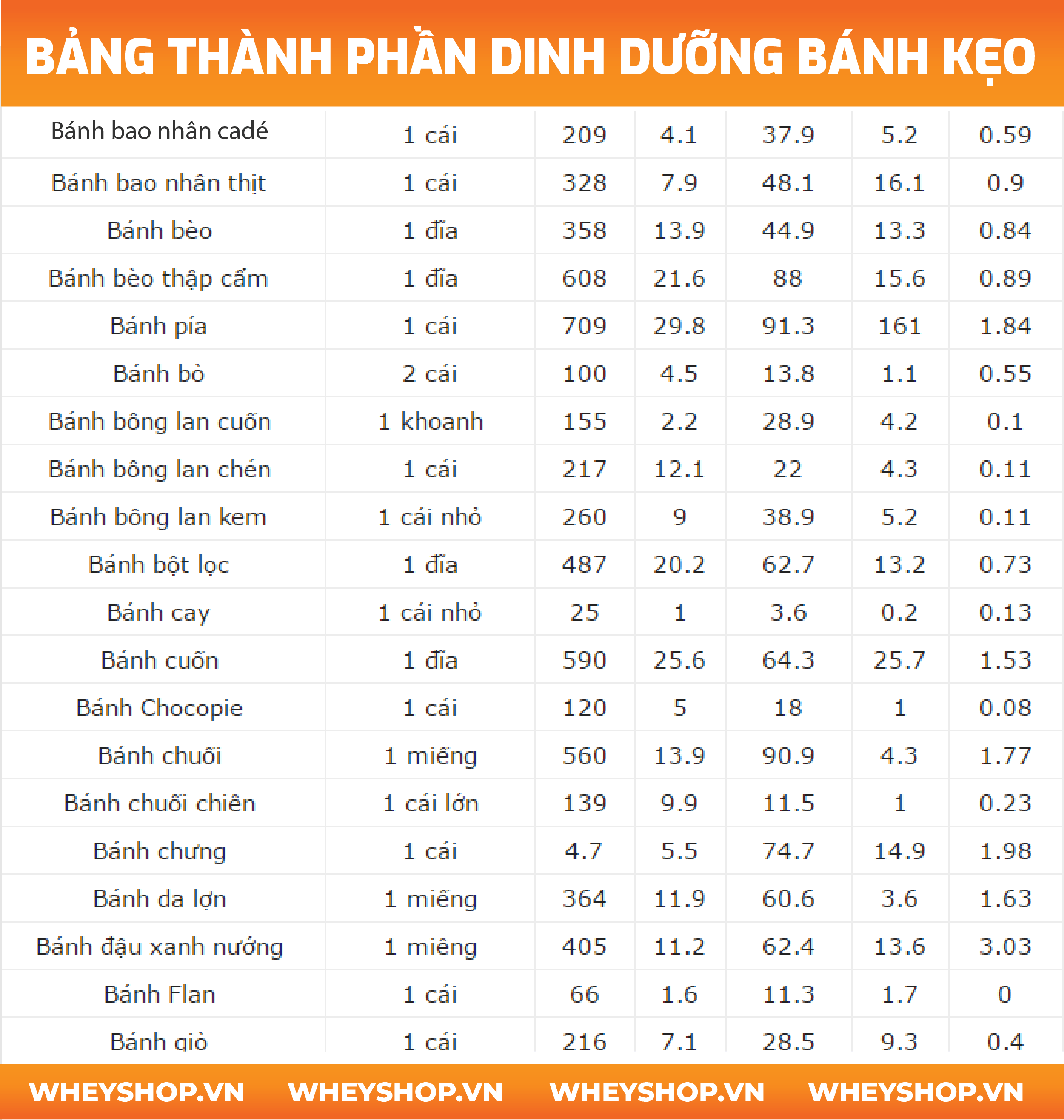Ít ai để ý tới bảng thành phần dinh dưỡng thực phẩm, thức ăn Việt Nam mà mọi người thường ăn đồ ăn theo yêu thích và thói quen. Với các bạn tập gym thì cần một bảng dinh dưỡng thức ăn để có thể lên thực đơn ăn uống cũng như là giảm cân, hay tăng cân của mình.