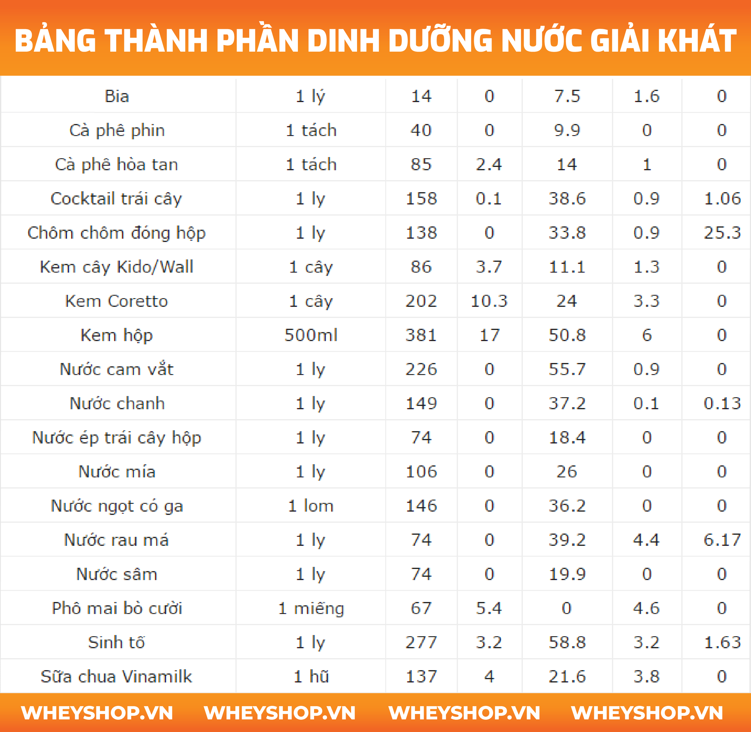 Ít ai để ý tới bảng thành phần dinh dưỡng thực phẩm, thức ăn Việt Nam mà mọi người thường ăn đồ ăn theo yêu thích và thói quen. Với các bạn tập gym thì cần một bảng dinh dưỡng thức ăn để có thể lên thực đơn ăn uống cũng như là giảm cân, hay tăng cân của mình.