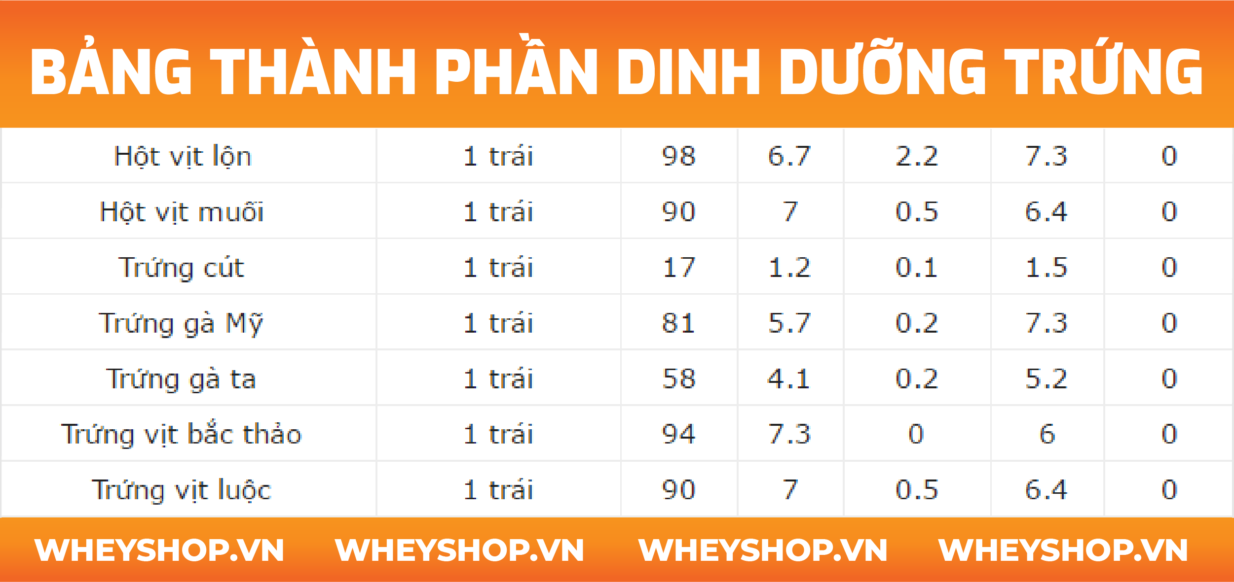 Ít ai để ý tới bảng thành phần dinh dưỡng thực phẩm, thức ăn Việt Nam mà mọi người thường ăn đồ ăn theo yêu thích và thói quen. Với các bạn tập gym thì cần một bảng dinh dưỡng thức ăn để có thể lên thực đơn ăn uống cũng như là giảm cân, hay tăng cân của mình.