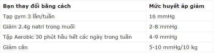 huyết áp cao có nên tập thể dục không