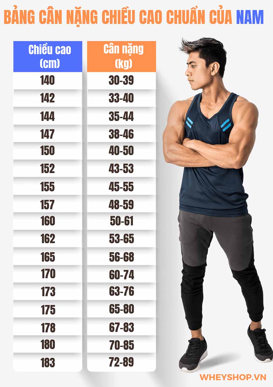 Cùng Dinh Dưỡng Thể Hình bất mí cách đo cân nặng không cần cân vô cùng đơn giản, tìm hiểu cơ thể bạn đang thừa cân hay thiếu cân - WHEYSHOP.VN