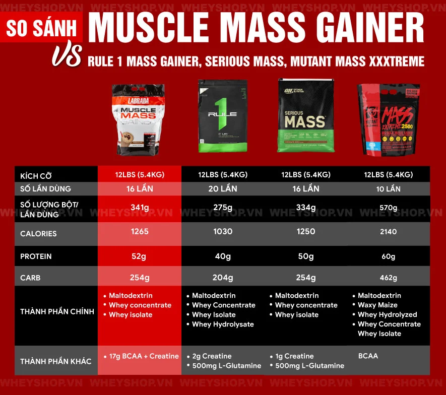 Cùng WheyShop tìm hiểu ngay hướng dẫn cách sử dụng Muscle Mass Gainer đạt hiệu quả tốt nhất vô cùng đơn giản chỉ với những bước qua bài viết..