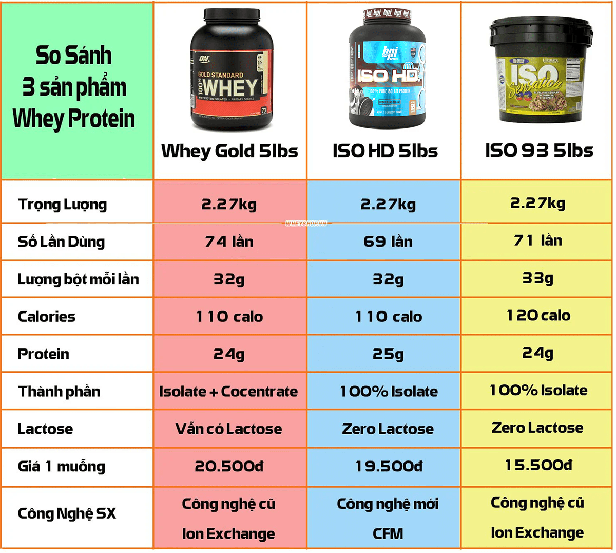 danh-gia-3-san-pham-iso-93-iso-hd-whey-gold-standard-co-tot-khong-wheyshop