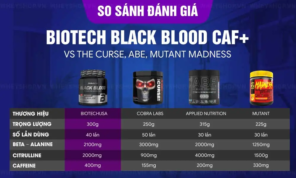 Biotech Black Blood CAF+ rầm rộ trên thị trường TPBS gần đây, khiến cộng đồng gymer tò mò, mong muốn được review đánh giá Biotech Black Blood CAF+. WheyShop đã tìm
