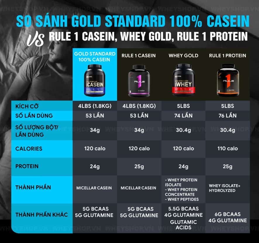 Gold Standard 100% Casein chỉ chứa micellar casein tinh khiết trải dài. Ở bài này WheyShop sẽ review đánh giá Gold Standard 100% Casein có tốt không...