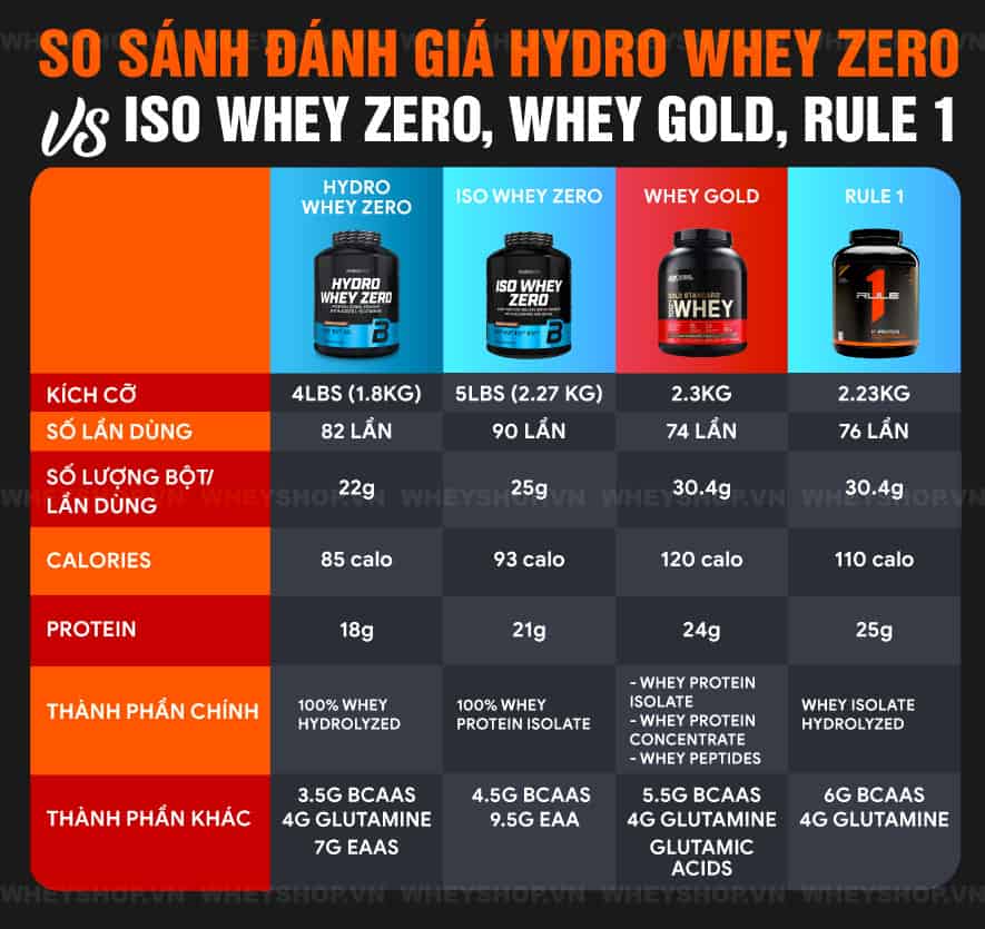 Hydro Whey Zero nổi bật về bảng thành phần và hiệu quả tăng cơ. Để kiểm chứng thông tin này, WheyShop sẽ review đánh giá Hydro Whey Zero thật công tâm...
